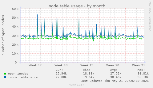 monthly graph