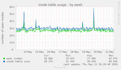weekly graph