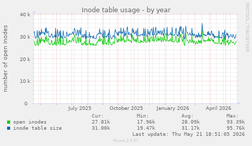 Inode table usage