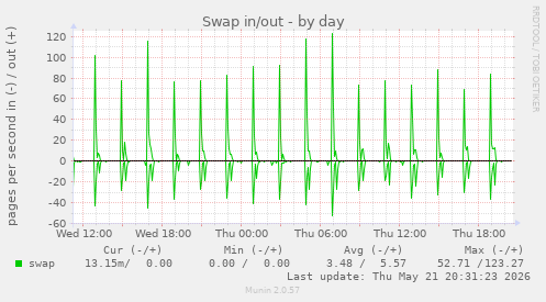 Swap in/out