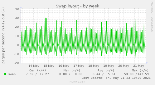 Swap in/out