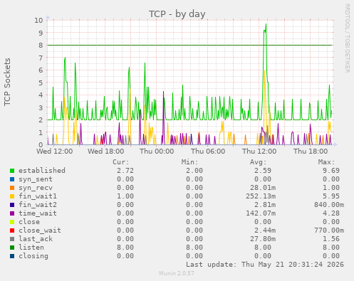 TCP