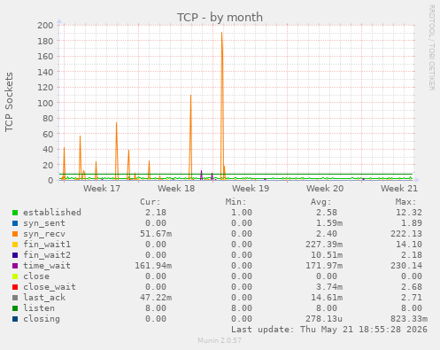 TCP