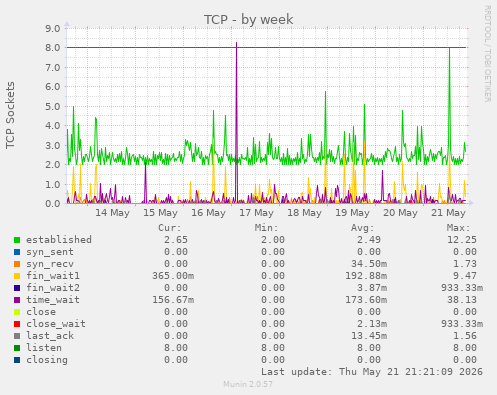 TCP