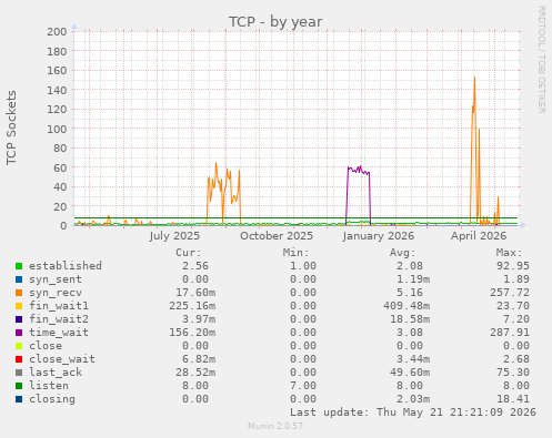TCP