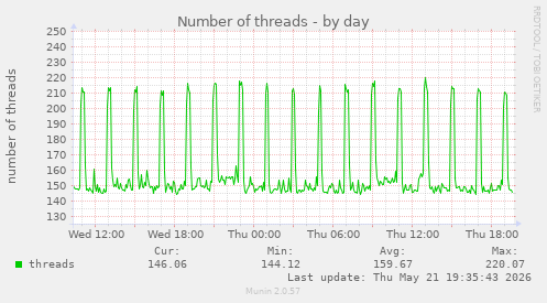 Number of threads