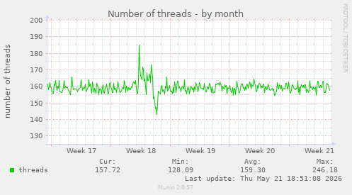 Number of threads