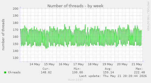 Number of threads