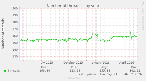 Number of threads