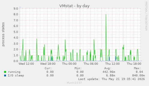 VMstat