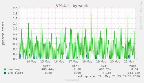 VMstat