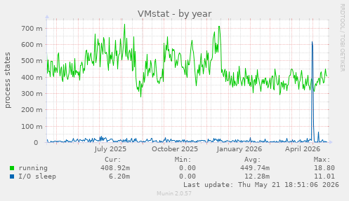 VMstat