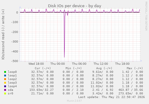 Disk IOs per device