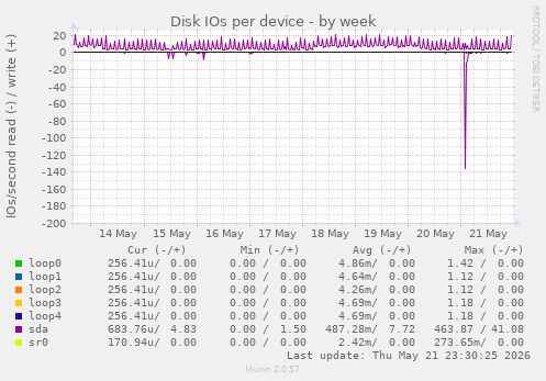 Disk IOs per device