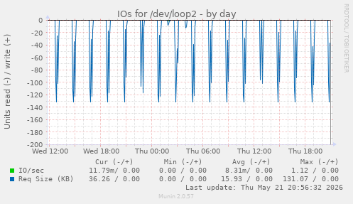 daily graph
