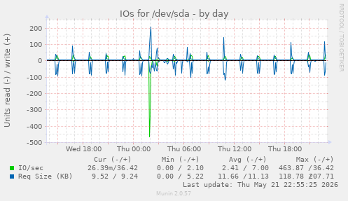 IOs for /dev/sda