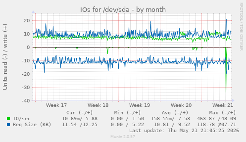 monthly graph