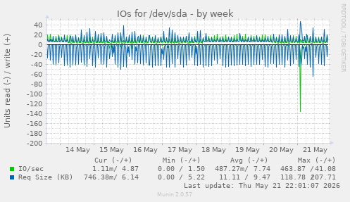 IOs for /dev/sda