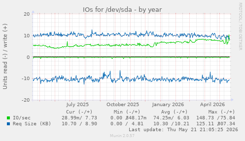 yearly graph