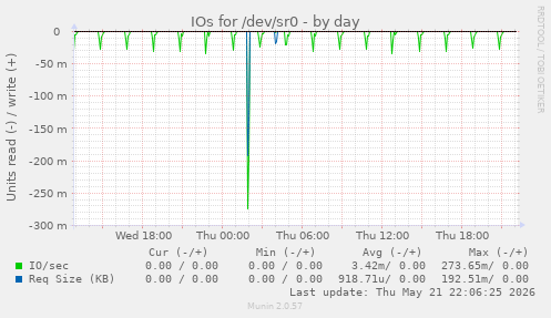 IOs for /dev/sr0