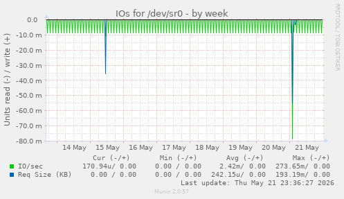 IOs for /dev/sr0