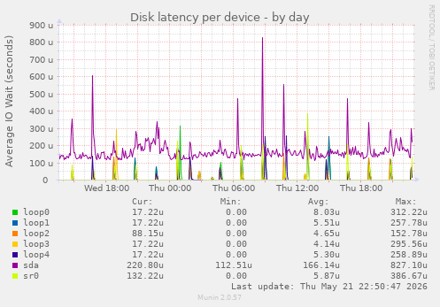 Disk latency per device
