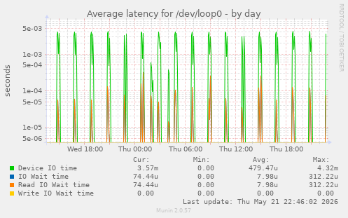 Average latency for /dev/loop0