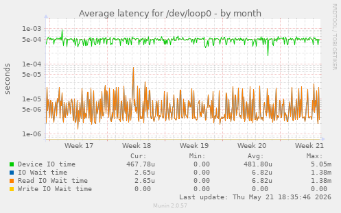 Average latency for /dev/loop0