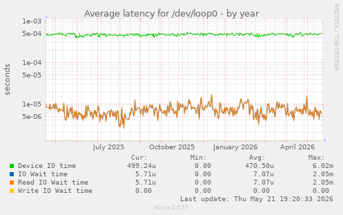Average latency for /dev/loop0