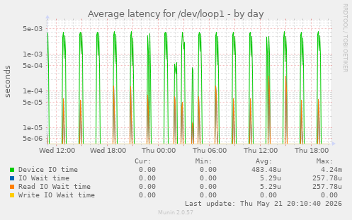 Average latency for /dev/loop1