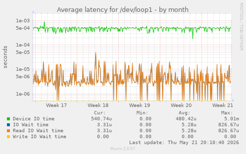 Average latency for /dev/loop1