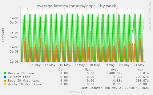 Average latency for /dev/loop1