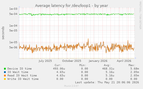 Average latency for /dev/loop1