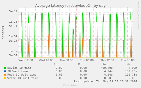 Average latency for /dev/loop2