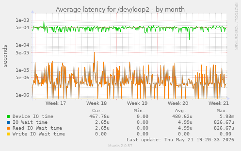 Average latency for /dev/loop2