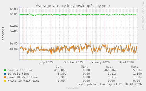 Average latency for /dev/loop2