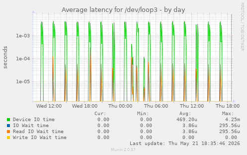 Average latency for /dev/loop3
