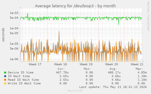 Average latency for /dev/loop3