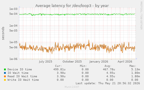 Average latency for /dev/loop3