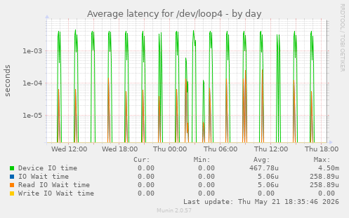 Average latency for /dev/loop4