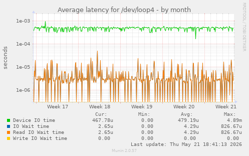 Average latency for /dev/loop4