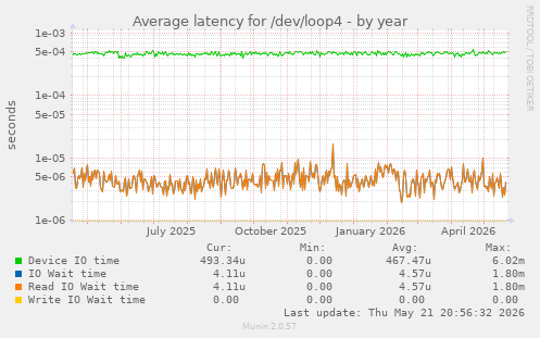 Average latency for /dev/loop4