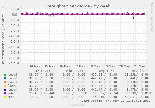 Throughput per device
