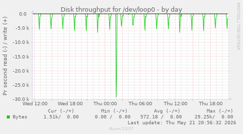 daily graph