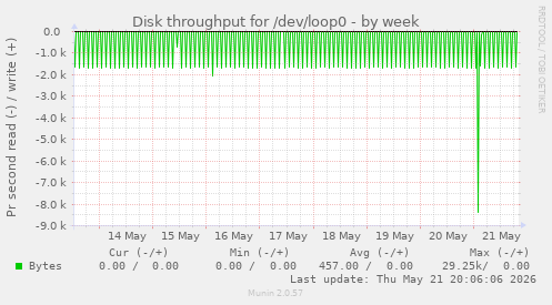 weekly graph