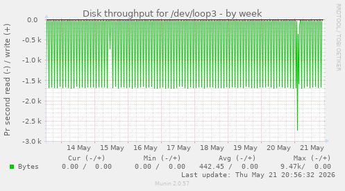 weekly graph
