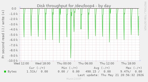 daily graph