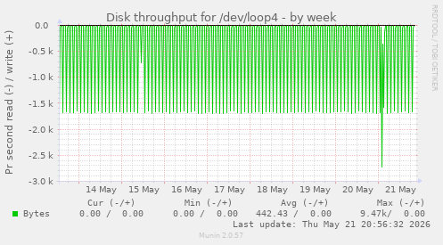 weekly graph