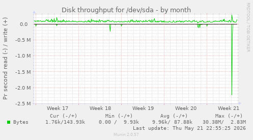 monthly graph