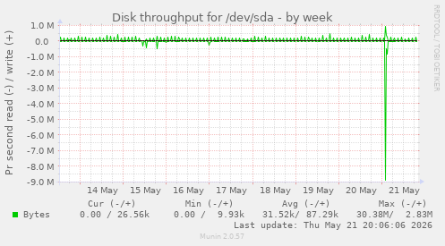 weekly graph